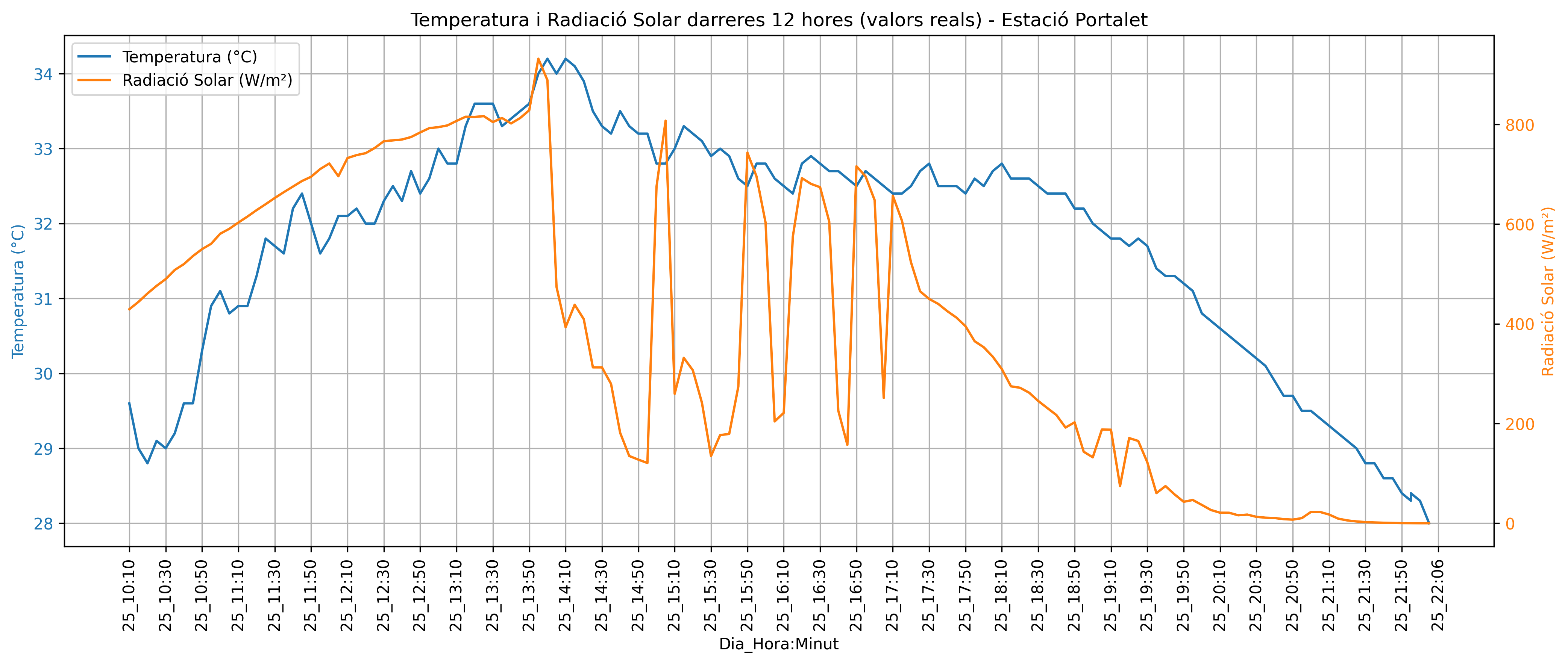 http://meteo.pinallet.com
