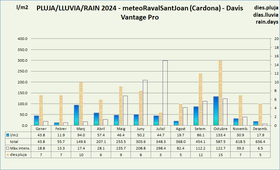 http://meteo.pinallet.com