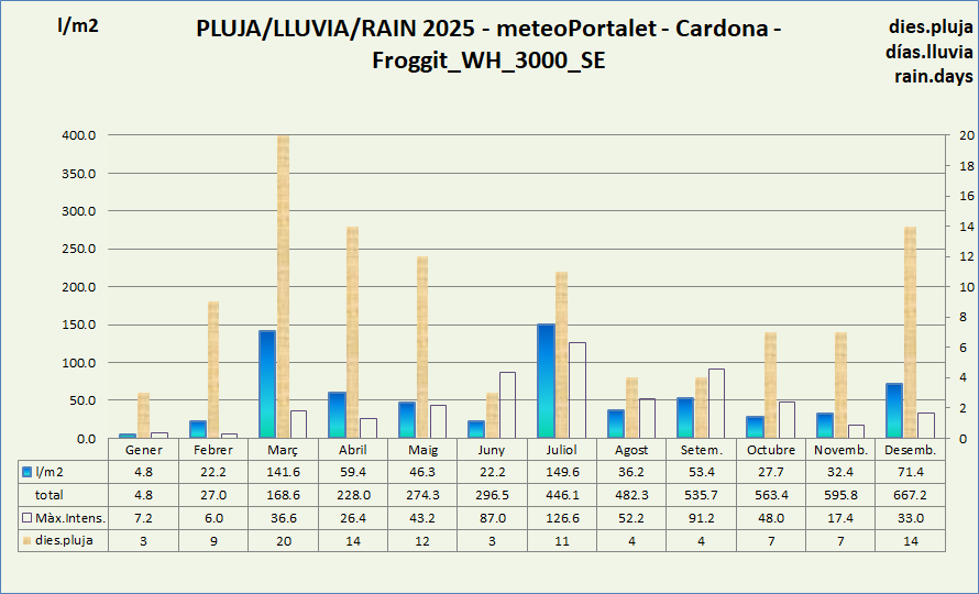 http://meteo.pinallet.com