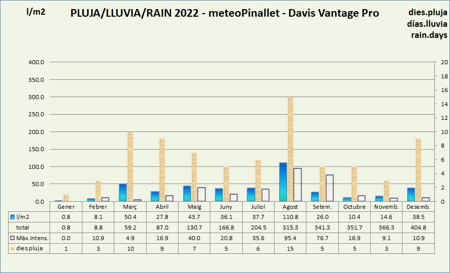 http://meteo.pinallet.com