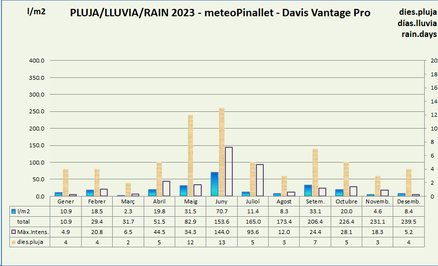 http://meteo.pinallet.com