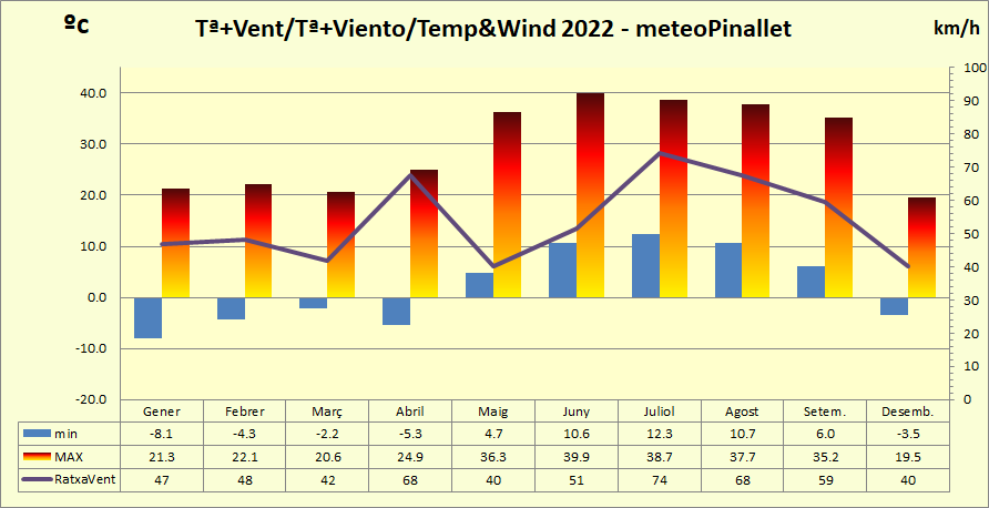 http://meteo.pinallet.com