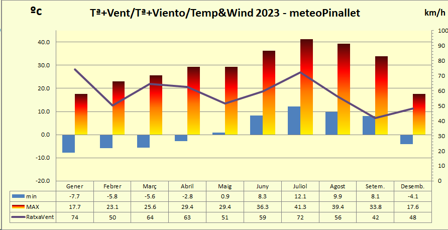 http://meteo.pinallet.com