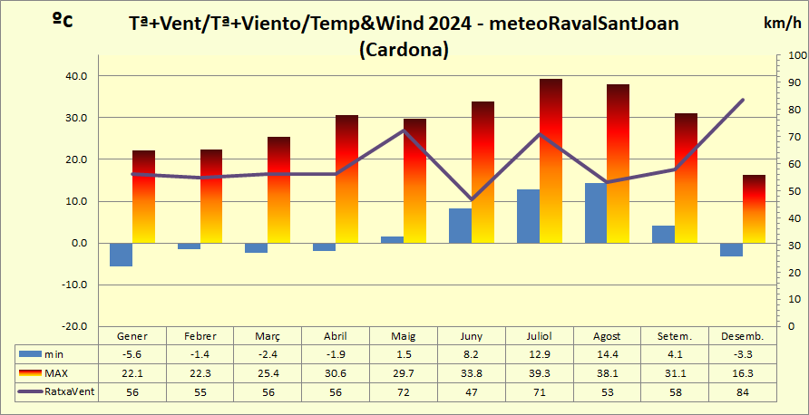 http://meteo.pinallet.com
