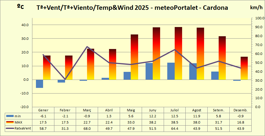 http://meteo.pinallet.com