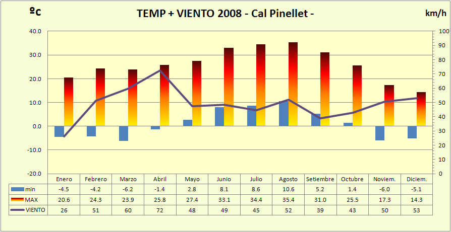 http://meteo.pinallet.com