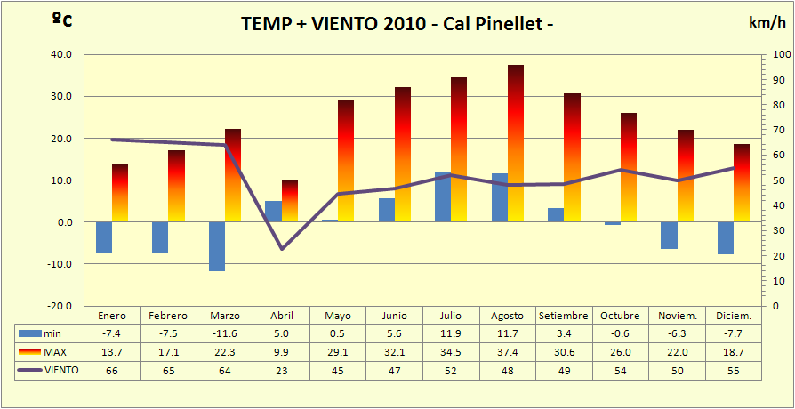 http://meteo.pinallet.com