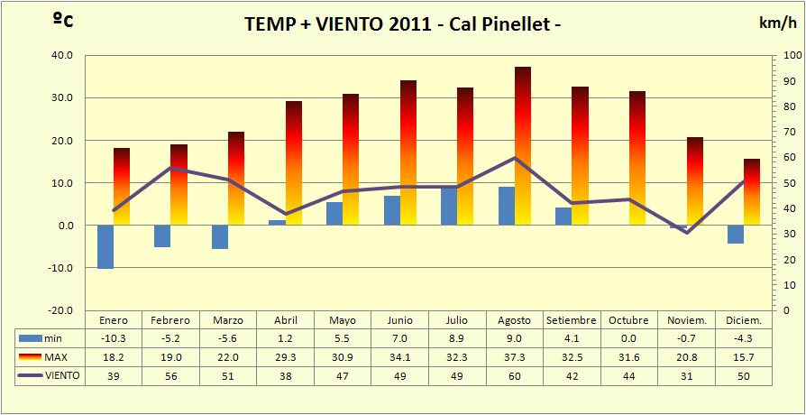 http://meteo.pinallet.com