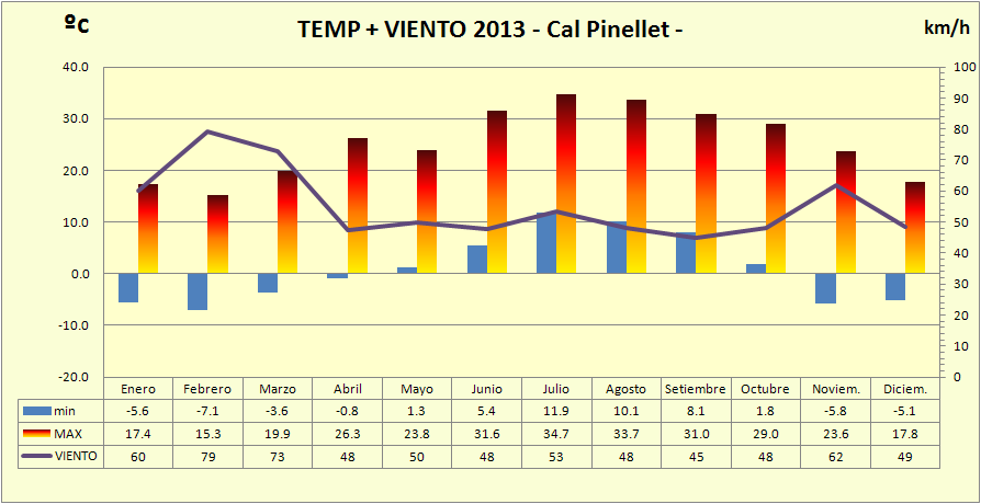 http://meteo.pinallet.com